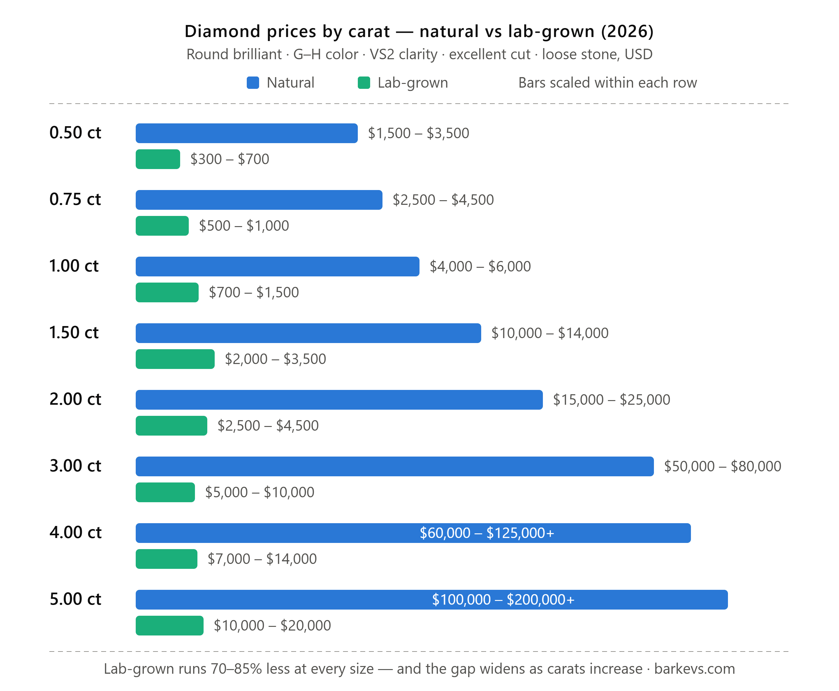 Diamond price guide comparing natural and lab grown diamond pricing in various carat sizes in 2026